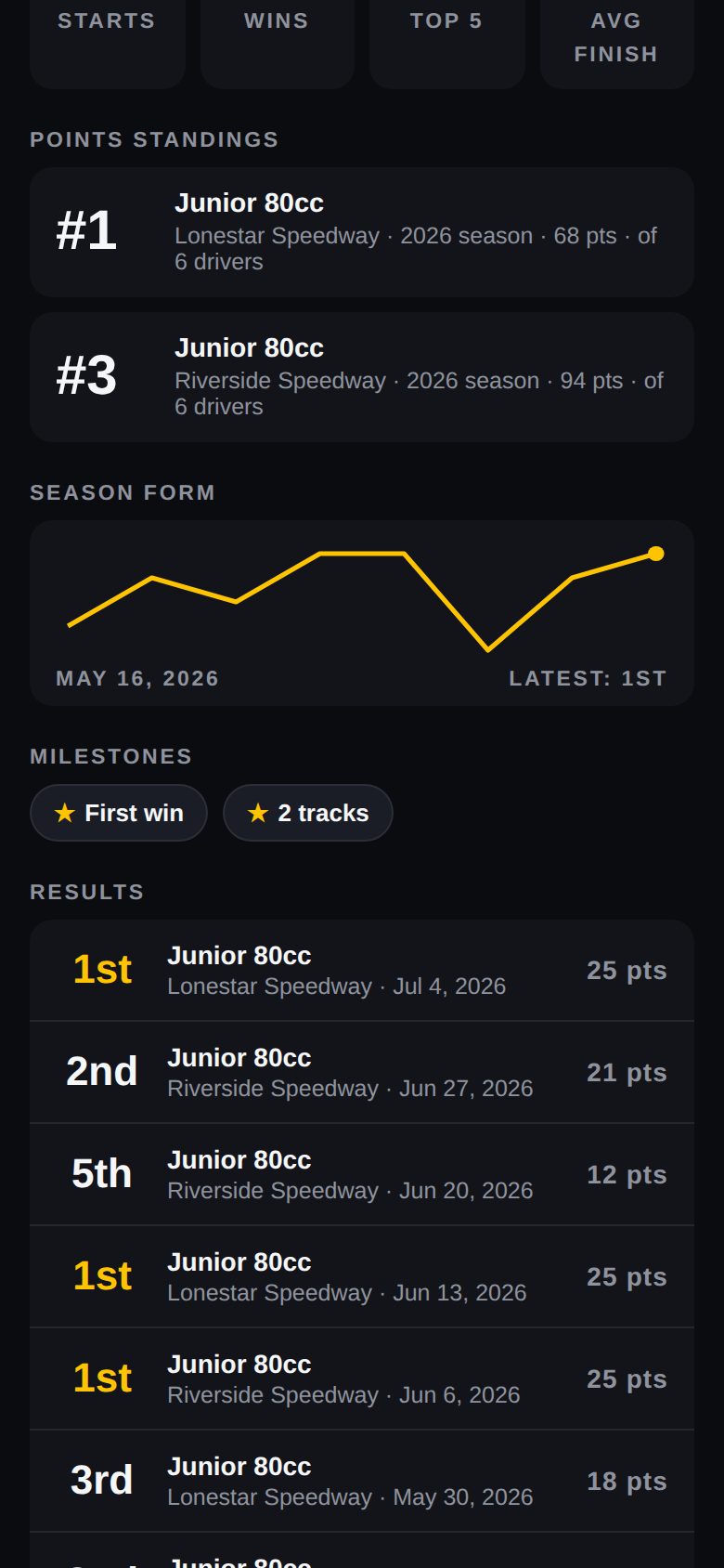 Points standings and season form on a Pro page